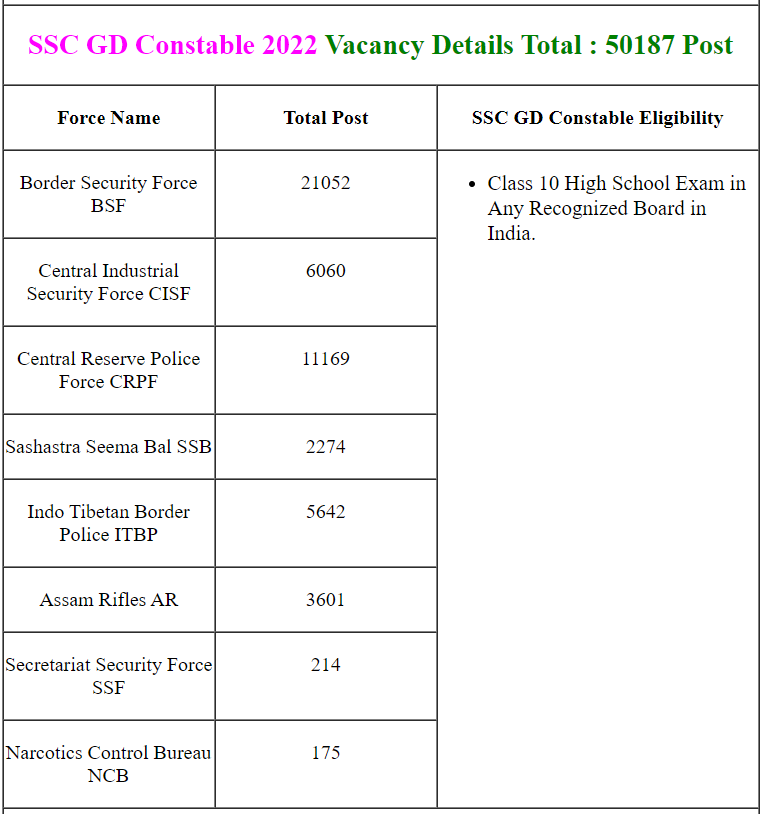 SSC GD 2022 Vacancies 